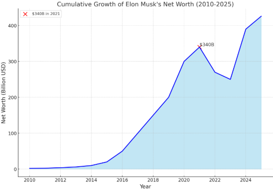 Area Chart Wealth Growth Over Time