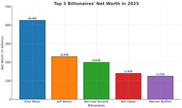 Bar Chart Comparing Net Worth