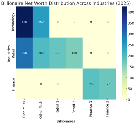 Heatmap Comparing Net Worth Across Industries