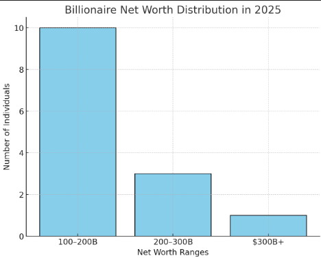 Histogram Net Worth Distribution