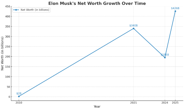 Line Chart Musk Net Worth Over Time