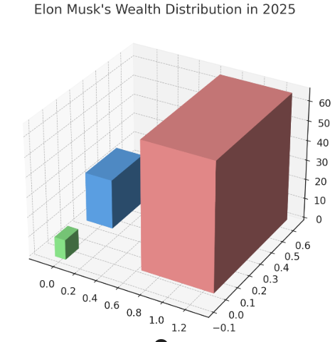 Pie Chart Musk Wealth Sources