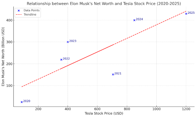 Scatter Plot Net Worth vs. Tesla Stock Price