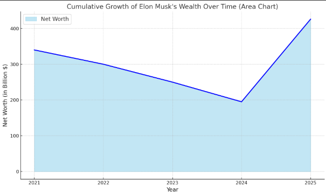 Remarkable Comeback in 2025 Net Worth in 2025: $426 Billion