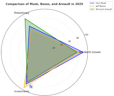 Spider (Radar) Chart Comparing Wealth Factors