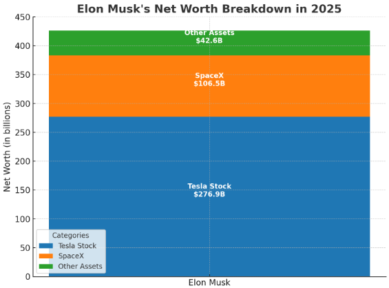 Stacked Bar Chart Breaking Down Wealth