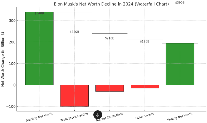 The Big Drop in June 2024 Net Worth in 2024 $195 Billion