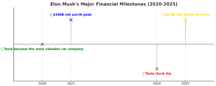 Timeline Chart Events Impacting Wealth