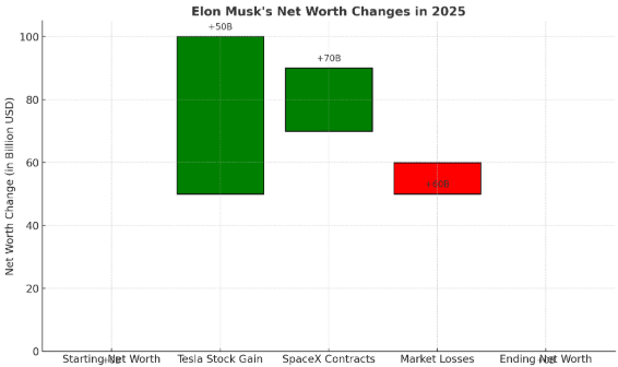 Waterfall Chart Gains and Losses